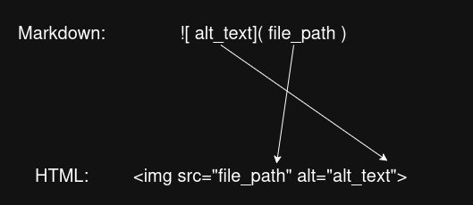 Image markdown/html syntax diagram