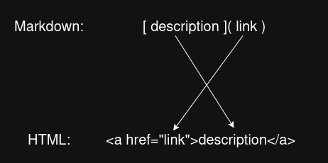 Link markdown/html syntax diagram