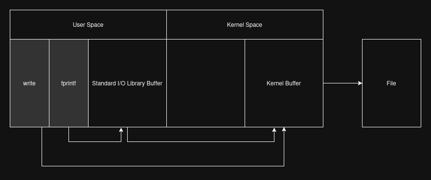 User Space VS Kernel Space Buffer