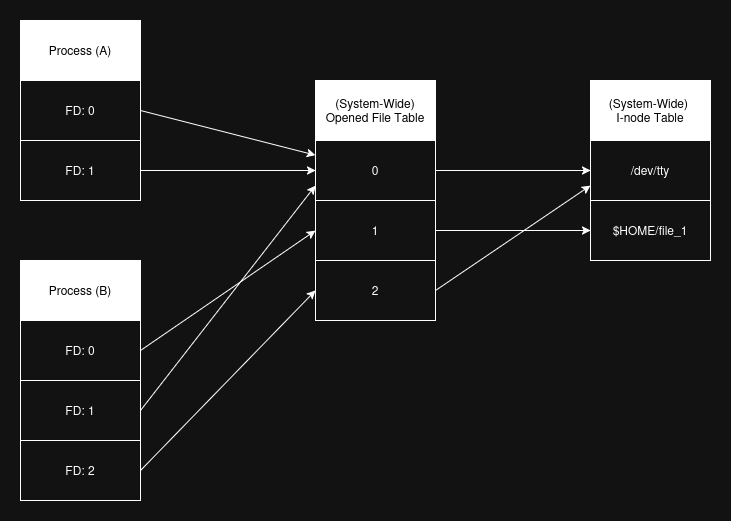 File Descriptor Tables Diagram