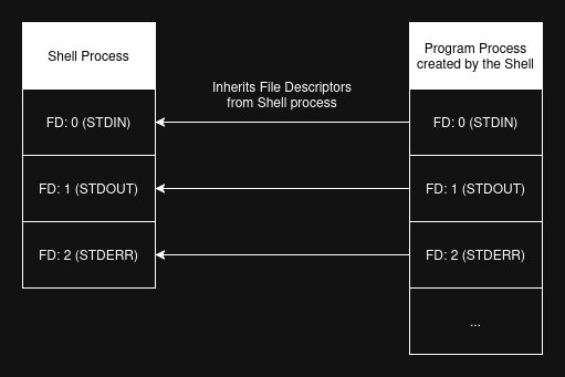 Shell File Descriptors Inheritance